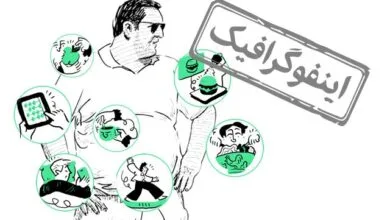 اینفوگرافیک/ ۷ ترفند برای جلوگیری از افزایش وزن