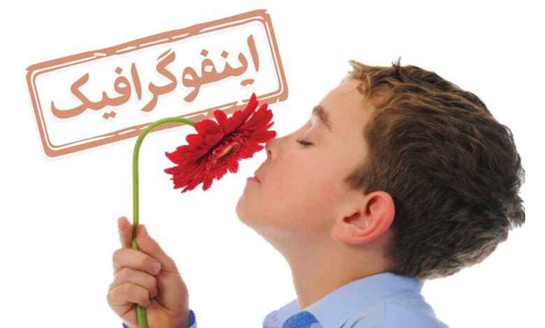 اینفوگرافیک/ حقایقی شگفت‌انگیز درباره حس بویایی