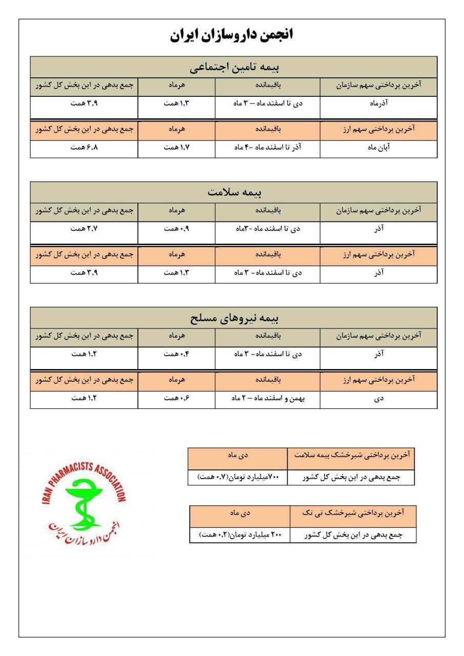 اعلام میزان بدهی و پرداختی بیمه‌ها به داروخانه‌ها + جدول